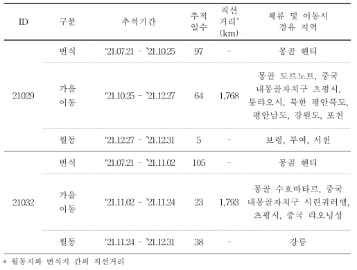 독수리의 이동경로 위치추적 결과