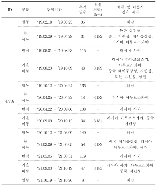 말똥가리의 이동경로 위치추적 결과