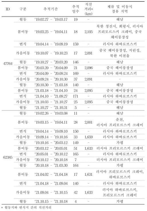 말똥가리의 이동경로 위치추적 결과 (계속)