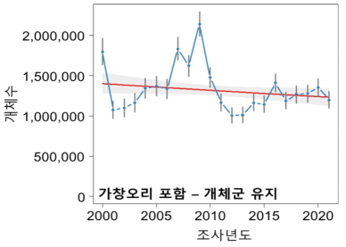 2000년부터 2021년까지 우리나라 207개 주요 철새 도래지역에서 관찰된 물새류 전체 개체군 변동 양상