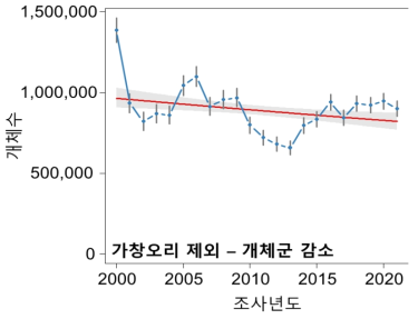 2000년부터 2021년까지 우리나라 207개 주요 철새도래지역에서 관찰된 가창오리를 제외한 물새류 전체 개체군 변동 양상