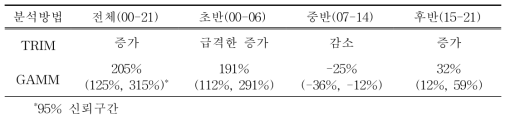 2000년부터 2021년까지 우리나라 207개 주요 철새도래지역에서 관찰된 기러기류 전체 개체군 변동 양상 및 시기(초기, 중기, 후기)별 변동 특성