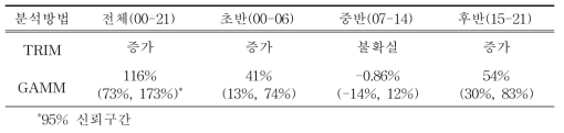 2000년부터 2021년까지 우리나라 207개 주요 철새도래지역에서 관찰된 고니류 전체 개체군 변동 양상 및 시기(초기, 중기, 후기)별 변동 특성