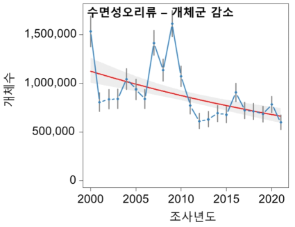 2000년부터 2021년까지 우리나라 207개 주요 철새도래지역에서 관찰된 수면성오리류 전체 개체군 변동 양상