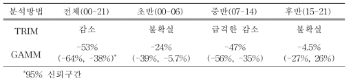 2000년부터 2021년까지 우리나라 207개 주요 철새도래지역에서 관찰된 수면성오리류 전체 개체군 변동 양상 및 시기(초기, 중기, 후기)별 변동 특성