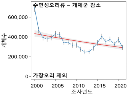 2000년부터 2021년까지 우리나라 207개 주요 철새도래지역에서 관찰된 가창오리를 제외한 수면성오리류 전체 개체군 변동 양상