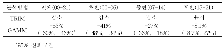 2000년부터 2021년까지 우리나라 207개 주요 철새도래지역에서 관찰된 가창오리를 제외한 수면성오리류 전체 개체군 변동 양상 및 시기(초기, 중기, 후기)별 변동 특성