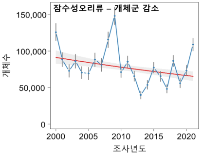 2000년부터 2021년까지 우리나라 207개 주요 철새도래지역에서 관찰된 잠수성오리류 전체 개체군 변동 양상