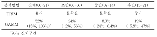 2000년부터 2021년까지 우리나라 207개 주요 철새도래지역에서 관찰된 도요물떼새류 전체 개체군 변동 양상 및 시기(초기, 중기, 후기)별 변동 특성