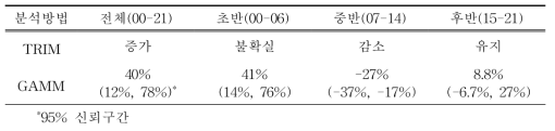 2000년부터 2021년까지 우리나라 207개 주요 철새도래지역에서 관찰된 백로류 전체 개체군 변동 양상 및 시기(초기, 중기, 후기)별 변동 특성