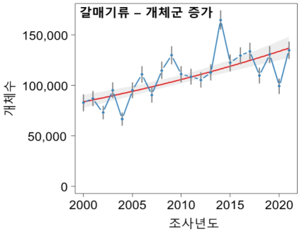 2000년부터 2021년까지 우리나라 207개 주요 철새도래 지역에서 관찰된 갈매기류 전체 개체군 변동 양상