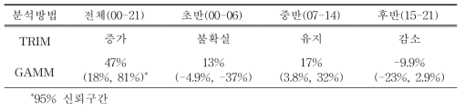 2000년부터 2021년까지 우리나라 207개 주요 철새도래지역에서 관찰된 갈매기류 전체 개체군 변동 양상 및 시기(초기, 중기, 후기)별 변동 특성