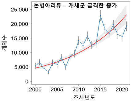 2000년부터 2021년까지 우리나라 207개 주요 철새도래지역에서 관찰된 논병아리류 전체 개체군 변동 양상