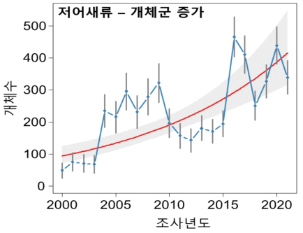 2000년부터 2021년까지 우리나라 207개 주요 철새도래지역에서 관찰된 저어새류 전체 개체군 변동 양상