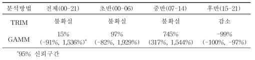 2000년부터 2021년까지 우리나라 207개 주요 철새도래지역에서 관찰된 바다오리류 전체 개체군 변동 양상 및 시기(초기, 중기, 후기)별 변동 특성