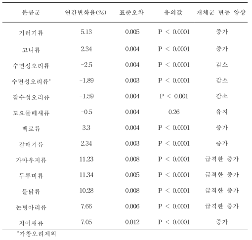 2000년부터 2021년까지 우리나라 207개 주요 철새도래지역에서 관찰된 물새류 분류군별 개체군 변동 양상 비교