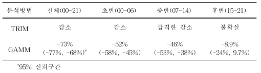 2000년부터 2021년까지 우리나라 207개 주요 철새도래지역에서 관찰된 흰뺨검둥오리 개체군 변동 양상 및 시기(초기, 중기, 후기)별 변동 특성