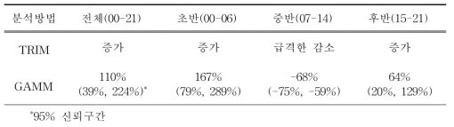 2000년부터 2021년까지 우리나라 207개 주요 철새도래지역에서 관찰된 넓적부리 개체군 변동 양상 및 시기(초기, 중기, 후기)별 변동 특성