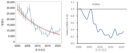 2000년부터 2021년까지 우리나라 207개 주요 철새도래지역에서 관찰된 고방오리 개체군 변동 양상. TRIM을 활용한 개체군 변동 평가(좌)와 GAMM을 활용한 2000년 기준 개체군 크기 변화량(우)