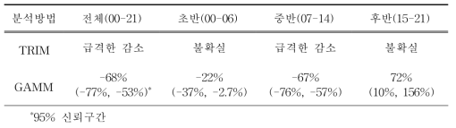 2000년부터 2021년까지 우리나라 207개 주요 철새도래지역에서 관찰된 고방오리 개체군 변동 양상 및 시기(초기, 중기, 후기)별 변동 특성