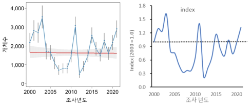 2000년부터 2021년까지 우리나라 207개 주요 철새도래지역에서 관찰된 원앙 개체군 변동 양상. TRIM을 활용한 개체군 변동 평가(좌)와 GAMM을 활용한 2000년 기준 개체군 크기 변화량(우)