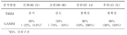 2000년부터 2021년까지 우리나라 207개 주요 철새도래지역에서 관찰된 알락오리 개체군 변동 양상 및 시기(초기, 중기, 후기)별 변동 특성