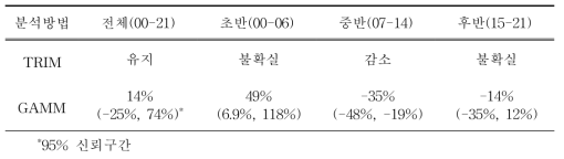 2000년부터 2021년까지 우리나라 207개 주요 철새도래지역에서 관찰된 청머리오리 개체군 변동 양상 및 시기(초기, 중기, 후기)별 변동 특성