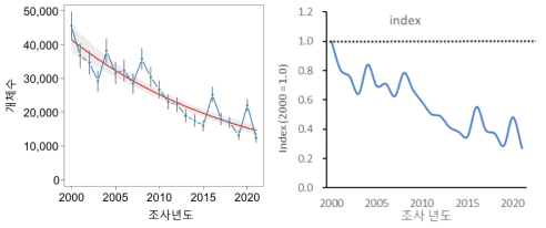 2000년부터 2021년까지 우리나라 207개 주요 철새도래지역에서 관찰된 쇠오리 개체군 변동 양상. TRIM을 활용한 개체군 변동 평가(좌)와 GAMM을 활용한 2000년 기준 개체군 크기 변화량(우)