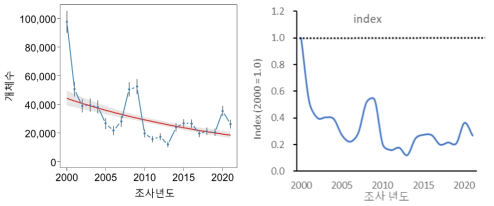 2000년부터 2021년까지 우리나라 207개 주요 철새도래지역에서 관찰된 흰죽지 개체군 변동 양상. TRIM을 활용한 개체군 변동 평가(좌)와 GAMM을 활용한 2000년 기준 개체군 크기 변화량(우)