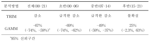 2000년부터 2021년까지 우리나라 207개 주요 철새도래지역에서 관찰된 흰죽지 개체군 변동 양상 및 시기(초기, 중기, 후기)별 변동 특성