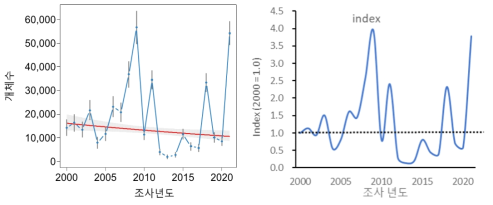 2000년부터 2021년까지 우리나라 207개 주요 철새도래지역에서 관찰된 검은머리흰죽지 개체군 변동 양상. TRIM을 활용한 개체군 변동 평가 (좌)와 GAMM을 활용한 2000년 기준 개체군 크기 변화량(우)