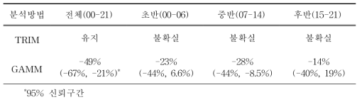 2000년부터 2021년까지 우리나라 207개 주요 철새도래지역에서 관찰된 흰비오리 개체군 변동 양상 및 시기(초기, 중기, 후기)별 변동 특성