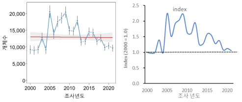 2000년부터 2021년까지 우리나라 207개 주요 철새도래지역에서 관찰된 비오리 개체군 변동 양상. TRIM을 활용한 개체군 변동 평가(좌)와 GAMM을 활용한 2000년 기준 개체군 크기 변화량(우)