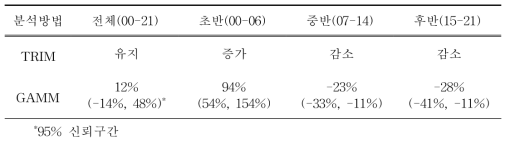 2000년부터 2021년까지 우리나라 207개 주요 철새도래지역에서 관찰된 비오리 개체군 변동 양상 및 시기(초기, 중기, 후기)별 변동 특성