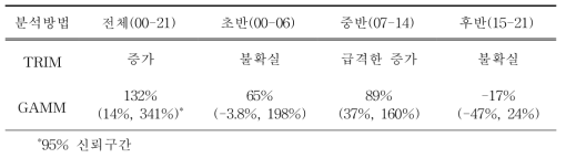 2000년부터 2021년까지 우리나라 207개 주요 철새도래지역에서 관찰된 바다비오리 개체군 변동 양상 및 시기(초기, 중기, 후기)별 변동 특성