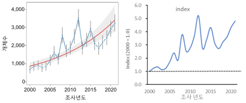 2000년부터 2021년까지 우리나라 207개 주요 철새도래지역에서 관찰된 가마우지 개체군 변동 양상. TRIM을 활용한 개체군 변동 평가(좌)와 GAMM을 활용한 2000년 기준 개체군 크기 변화량(우)