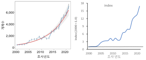 2000년부터 2021년까지 우리나라 207개 주요 철새도래지역에서 관찰된 재두루미 개체군 변동 양상. TRIM을 활용한 개체군 변동 평가(좌)와 GAMM을 활용한 2000년 기준 개체군 크기 변화량(우)