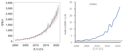 2000년부터 2021년까지 우리나라 207개 주요 철새도래지역에서 관찰된 흑두루미 개체군 변동 양상. TRIM을 활용한 개체군 변동 평가(좌)와 GAMM을 활용한 2000년 기준 개체군 크기 변화량(우)