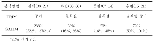 2000년부터 2021년까지 우리나라 207개 주요 철새도래지역에서 관찰된 두루미 개체군 변동 양상 및 시기(초기, 중기, 후기)별 변동 특성