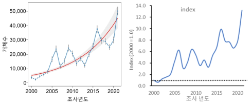 2000년부터 2021년까지 우리나라 207개 주요 철새도래지역에서 관찰된 물닭 개체군 변동 양상. TRIM을 활용한 개체군 변동 평가(좌)와 GAMM을 활용한 2000년 기준 개체군 크기 변화량(우)