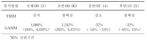 2000년부터 2021년까지 우리나라 207개 주요 철새도래지역에서 관찰된 쇠물닭 개체군 변동 양상 및 시기(초기, 중기, 후기)별 변동 특성