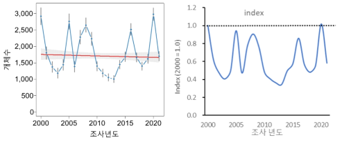 2000년부터 2021년까지 우리나라 207개 주요 철새도래지역에서 관찰된 논병아리 개체군 변동 양상. TRIM을 활용한 개체군 변동 평가(좌)와 GAMM을 활용한 2000년 기준 개체군 크기 변화량(우)