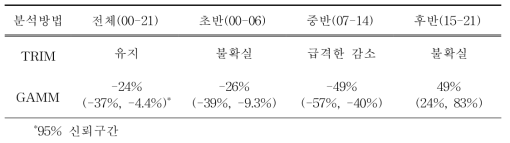 2000년부터 2021년까지 우리나라 207개 주요 철새도래지역에서 관찰된 논병아리 개체군 변동 양상 및 시기(초기, 중기, 후기)별 변동 특성