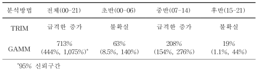 2000년부터 2021년까지 우리나라 207개 주요 철새도래지역에서 관찰된 뿔논병아리 개체군 변동 양상 및 시기(초기, 중기, 후기)별 변동 특성