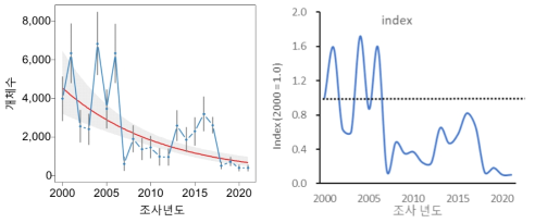 2000년부터 2021년까지 우리나라 207개 주요 철새도래지역에서 관찰된 검은목논병아리 개체군 변동 양상. TRIM을 활용한 개체군 변동 평가 (좌)와 GAMM을 활용한 2000년 기준 개체군 크기 변화량(우)