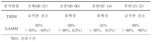 2000년부터 2021년까지 우리나라 207개 주요 철새도래지역에서 관찰된 검은목논병아리 개체군 변동 양상 및 시기(초기, 중기, 후기)별 변동 특성