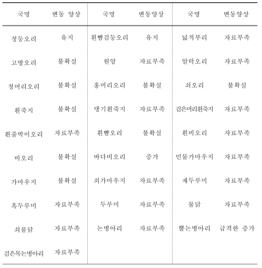 2000년부터 2021년까지 우리나라 207개 주요 철새도래지역 중 서식유형이 「서해안」에서 관찰된 물새류 종별 개체군 변동 양상 비교