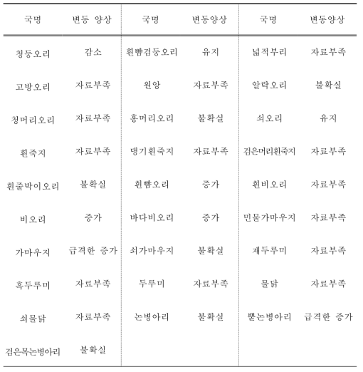 2000년부터 2021년까지 우리나라 207개 주요 철새도래지역 중 서식 유형이 「동해안」에서 관찰된 물새류 종별 개체군 변동 양상 비교