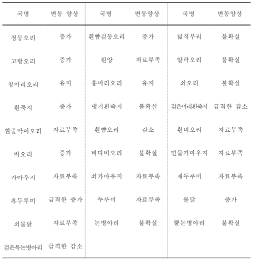 2000년부터 2021년까지 우리나라 207개 주요 철새도래지역 중 서식유 형이 「남해안」에서 관찰된 물새류 종별 개체군 변동 양상 비교