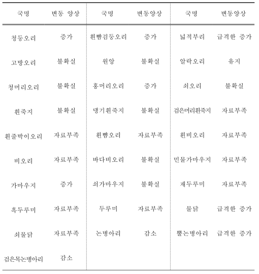 2000년부터 2021년까지 우리나라 207개 주요 철새도래지역 중 서식유 형이 「제주해안」에서 관찰된 물새류 종별 개체군 변동 양상 비교